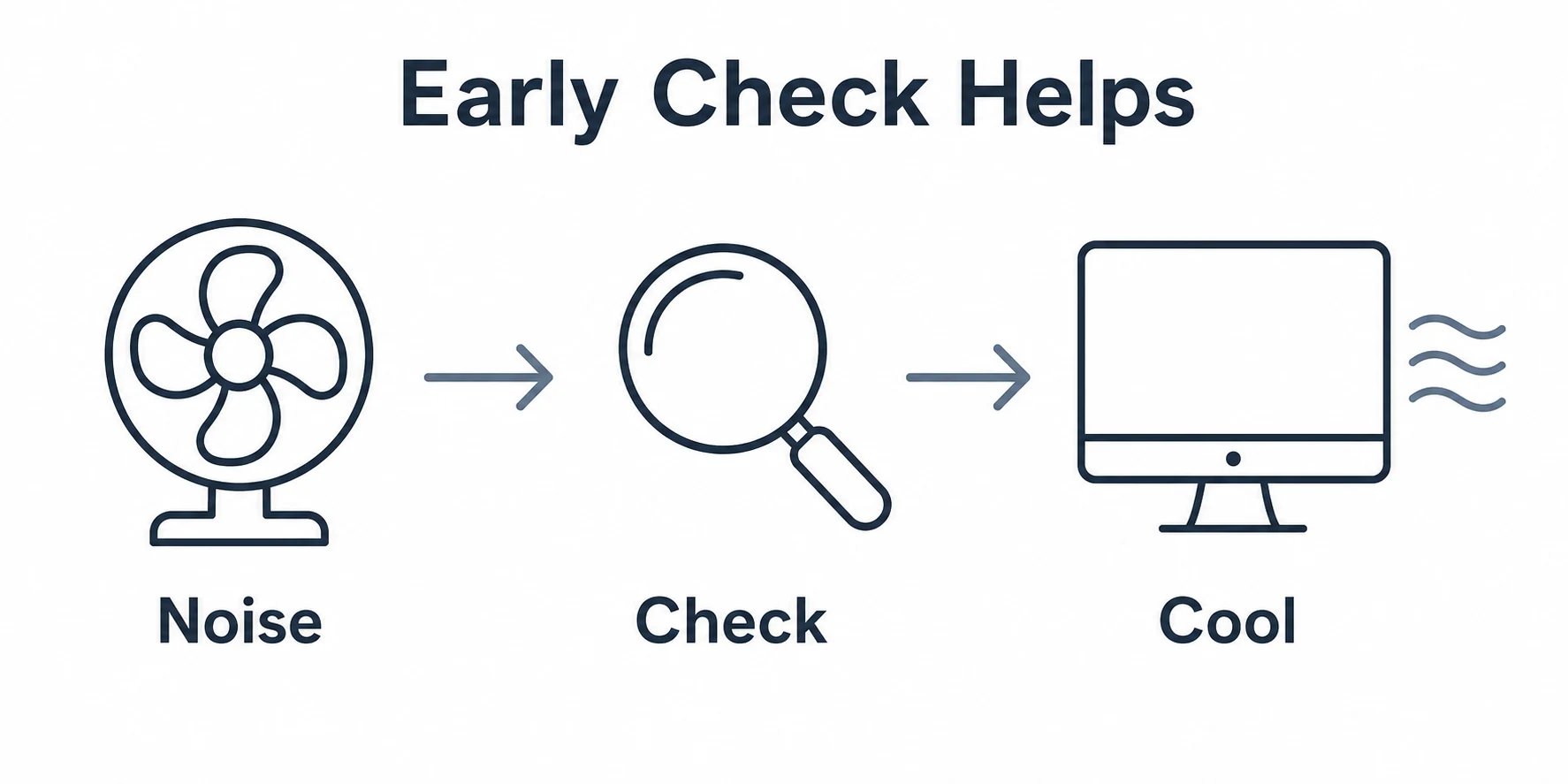 Graphic showing an early fan check helping a computer stay cool