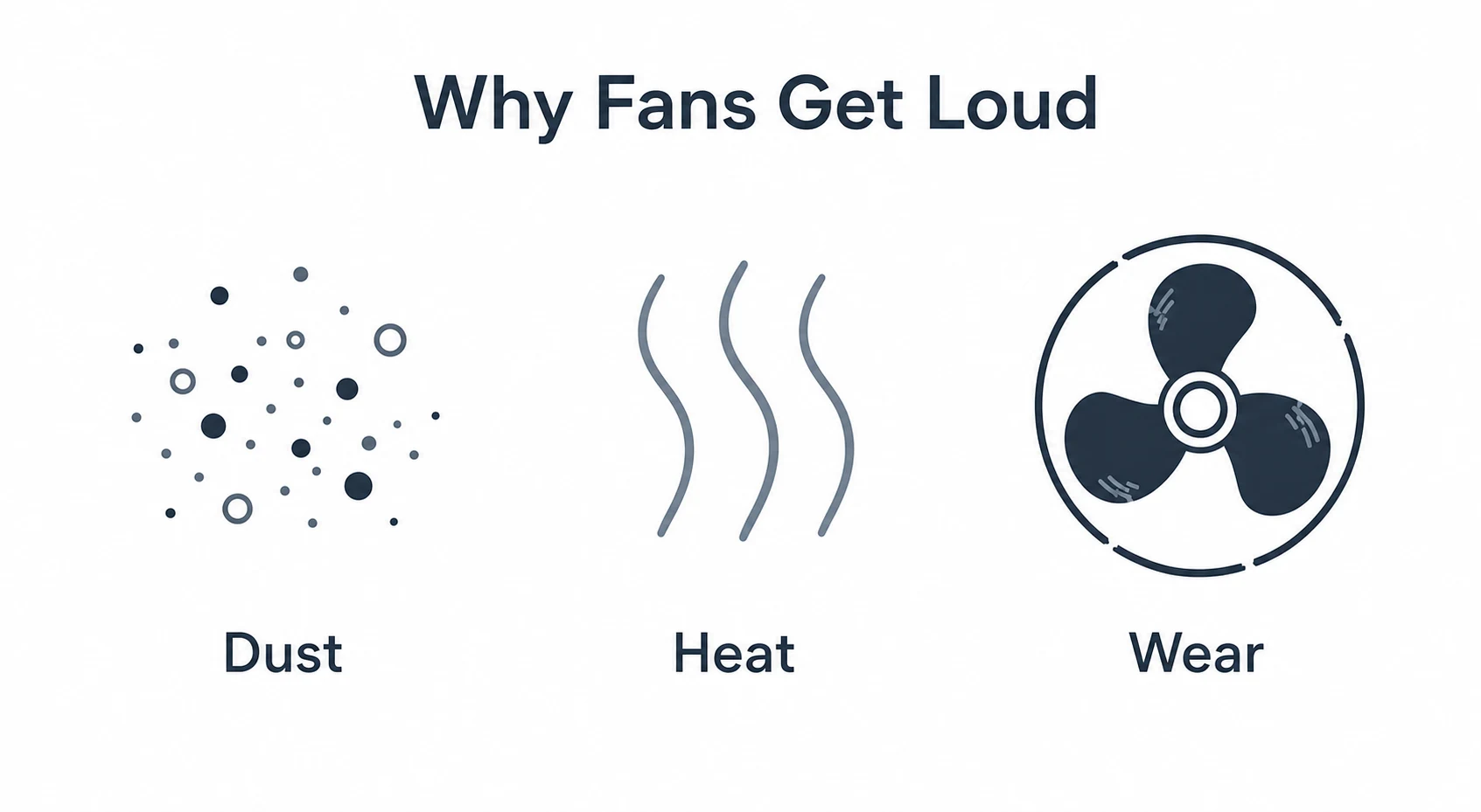 Graphic showing dust, heat and wear as causes of noisy fans