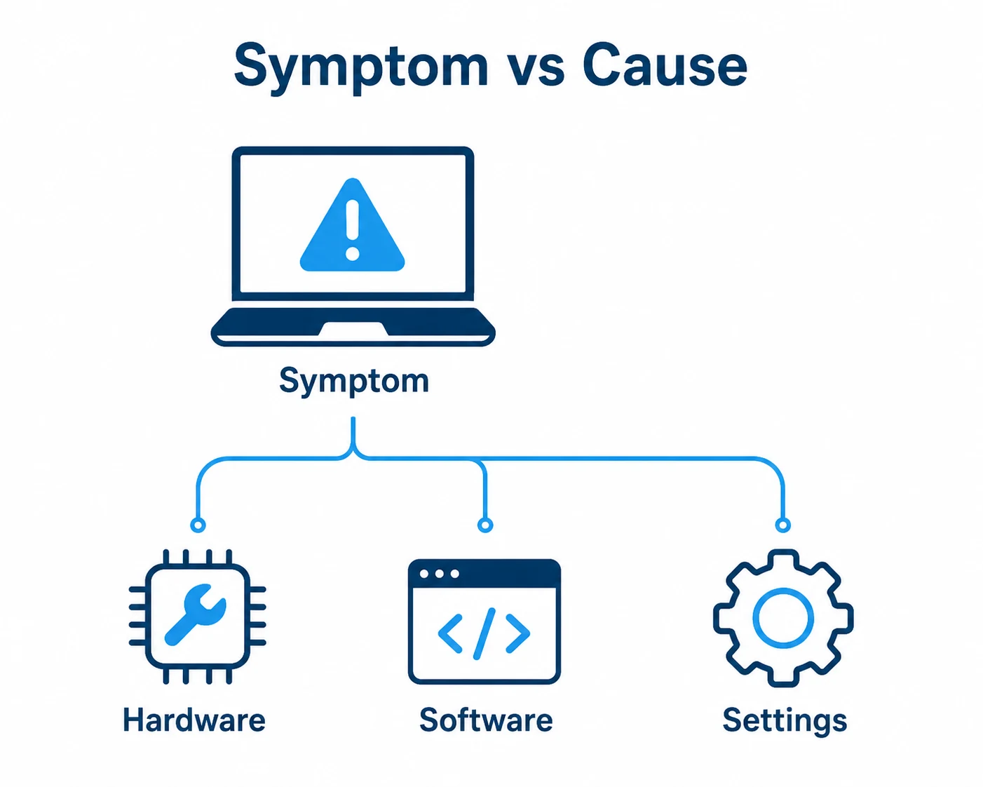 Graphic showing a computer symptom branching into hardware, software and settings causes.