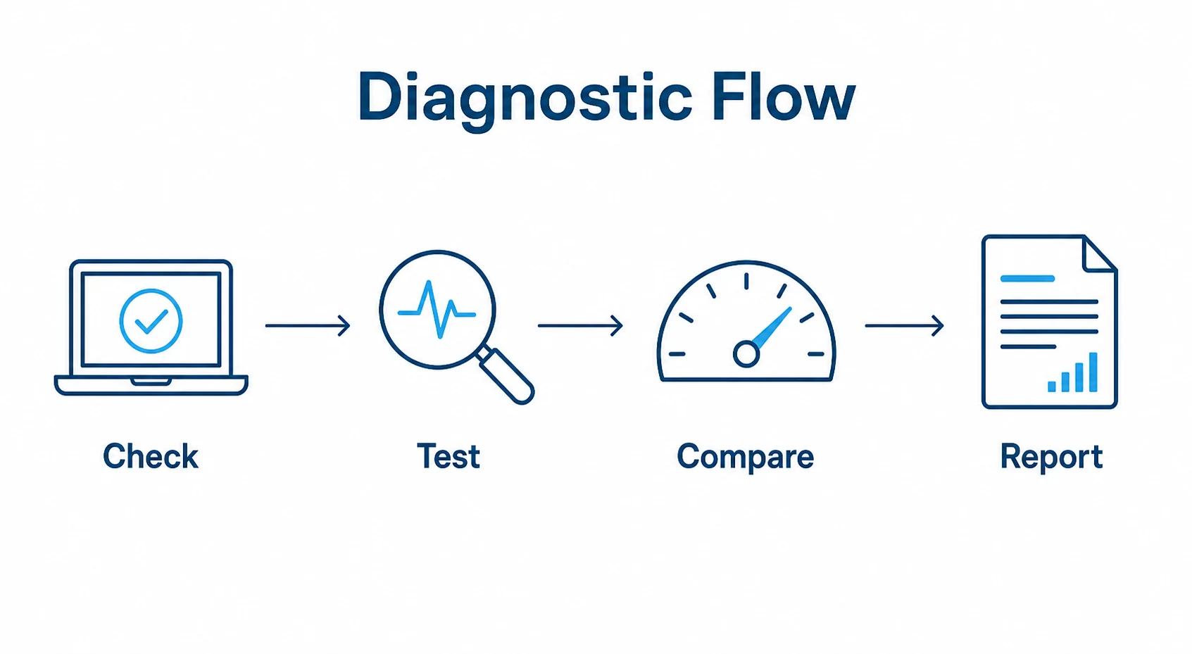 Graphic showing a four-step computer diagnostic flow.