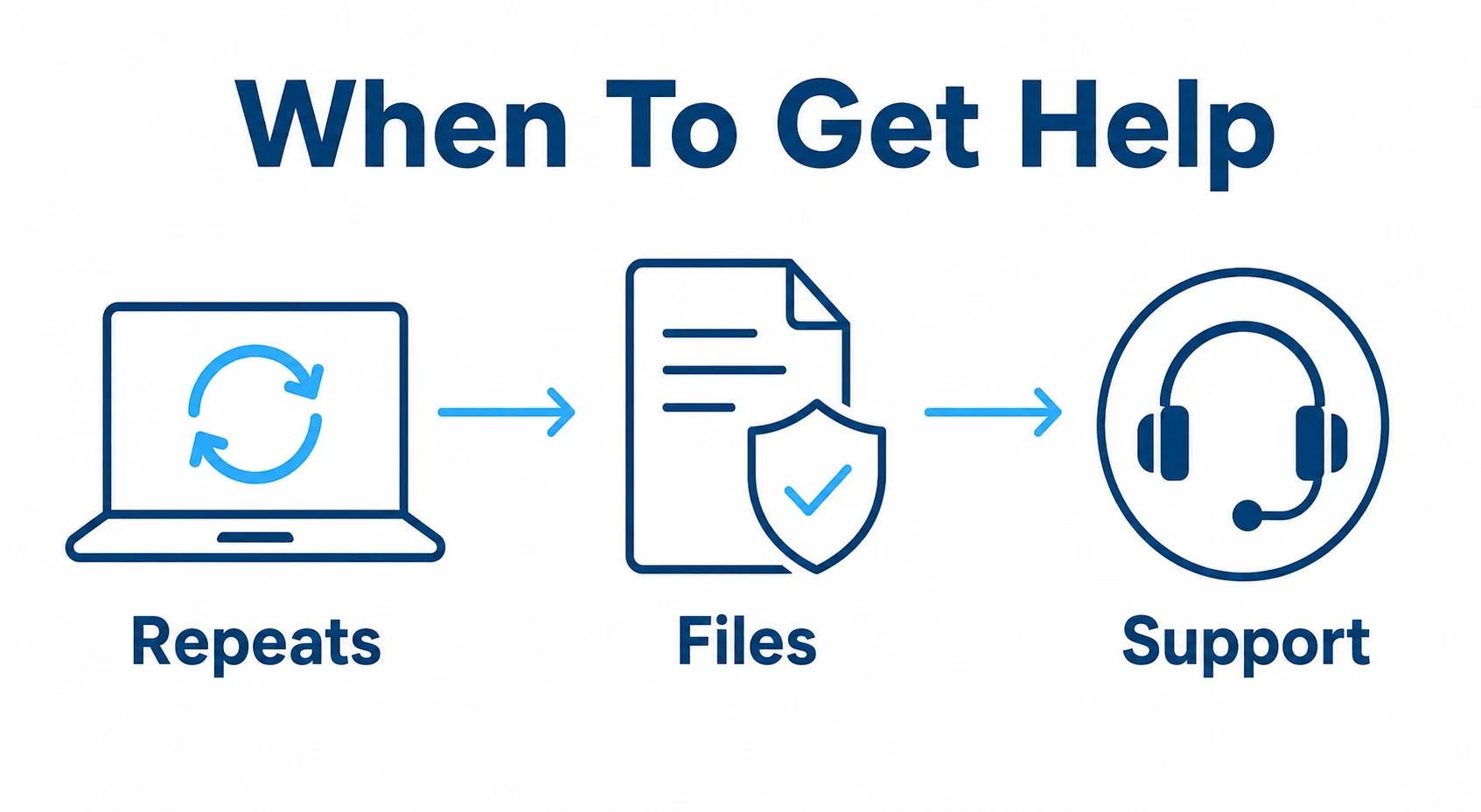 Graphic showing when repeated update problems and file risk mean it is time to get support